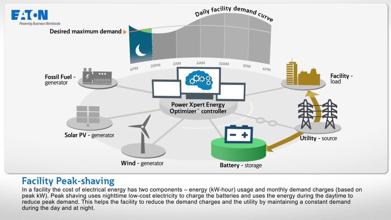 Microgrid videos - Eaton Microgrid