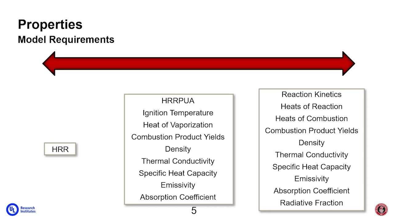 Development of an Interactive Database of Contemporary Material Properties for Computer Fire Modeling