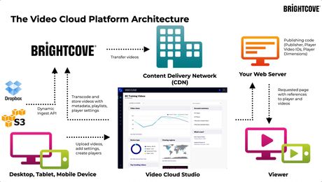 Video Cloud Architecture Overview